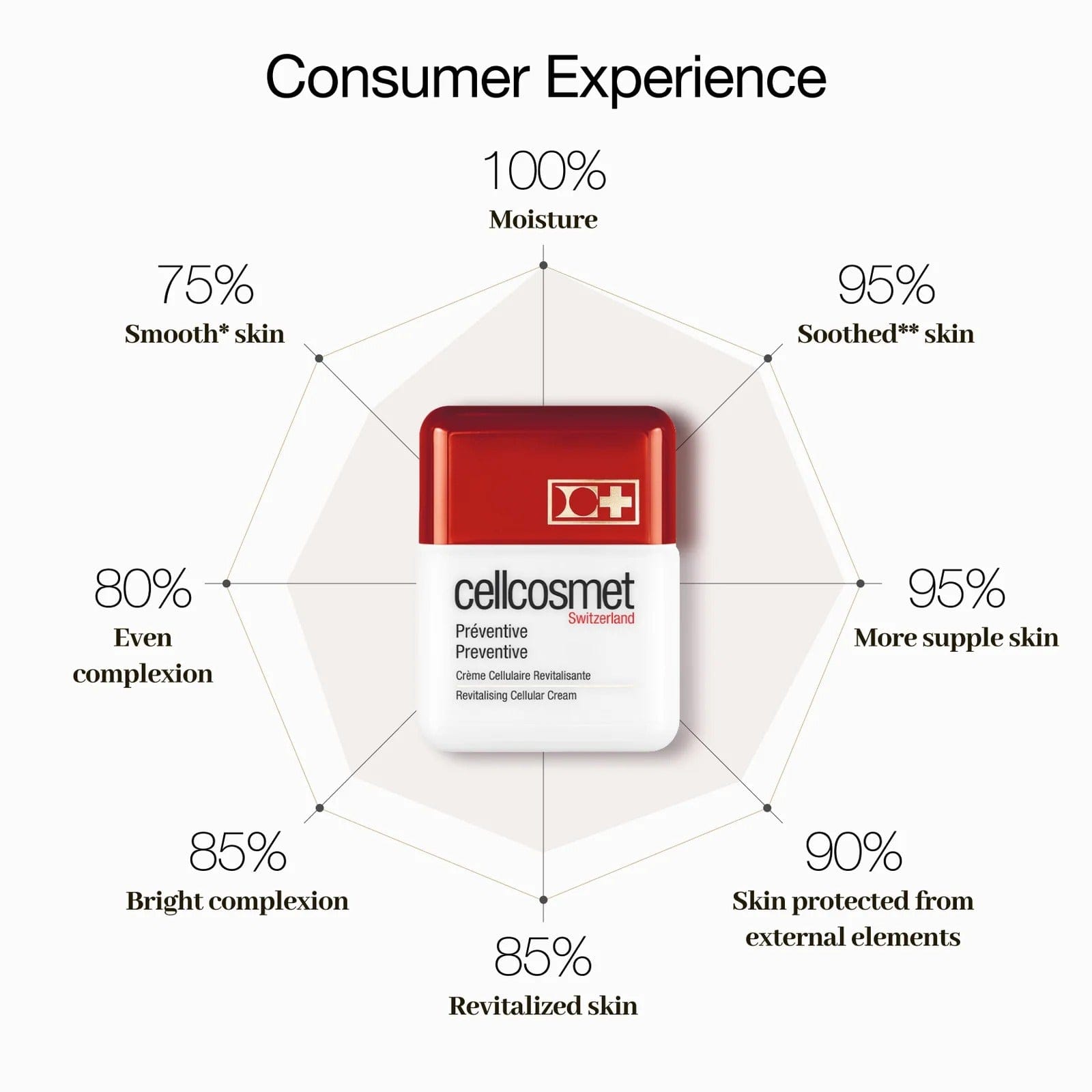 Cellcosmet PREVENTIVE / 50 ml